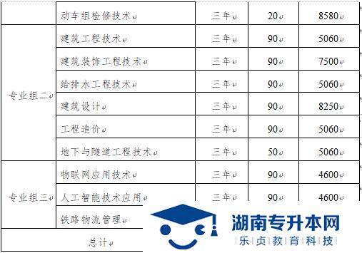 湖南高速鐵路職業(yè)技術(shù)學(xué)院2022年單獨(dú)招生簡(jiǎn)章