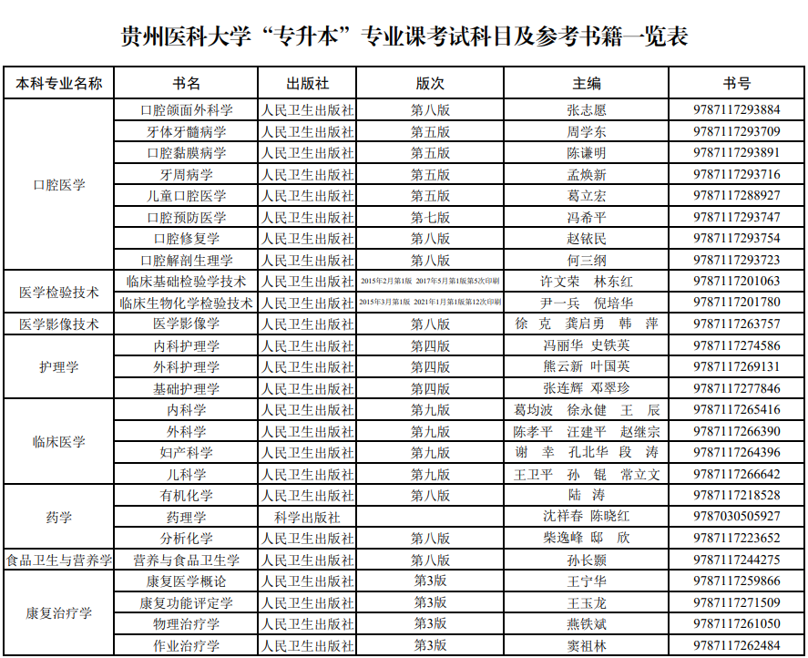 2022年貴州醫(yī)科大學(xué)專升本專業(yè)課考試科目（含參考書籍）(圖2)