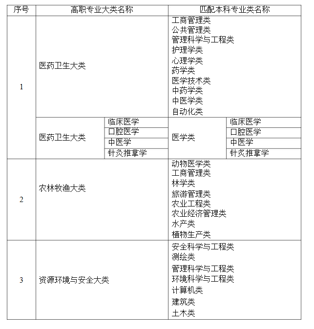 2021年湖南省普通高等教育專升本考試招生高職(?？?專業(yè)大類與本科專業(yè)類對應關系統(tǒng)計表