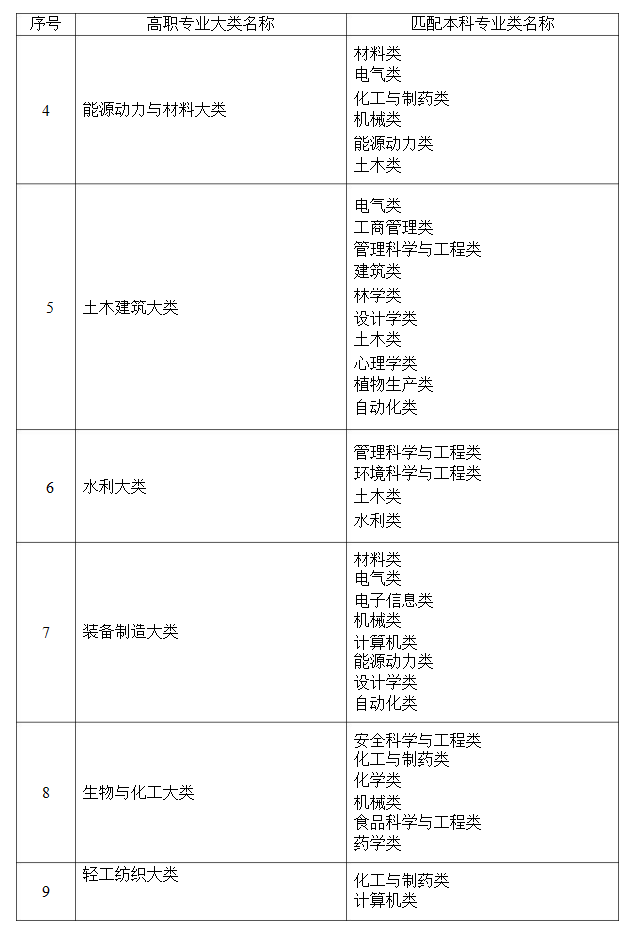 2021年湖南省普通高等教育專升本考試招生高職(?？?專業(yè)大類與本科專業(yè)類對應關系統(tǒng)計表