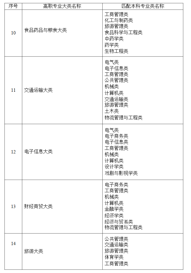 2021年湖南省普通高等教育專升本考試招生高職(?？?專業(yè)大類與本科專業(yè)類對應關系統(tǒng)計表