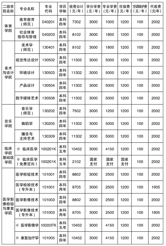 2021年湘南學院專升本學費標準