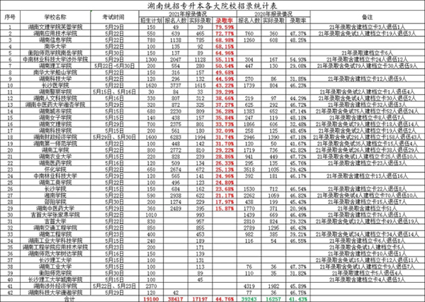 2022年湖南統(tǒng)招專升本統(tǒng)考有可能嗎？