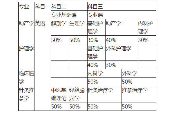 2021年湖南醫(yī)學(xué)院專升本招生專業(yè)有哪些？可以報(bào)考哪些專業(yè)？(圖2)