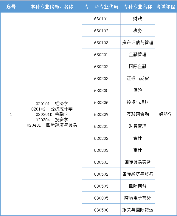 2022年河南專升本經(jīng)濟(jì)學(xué)專業(yè)對照表