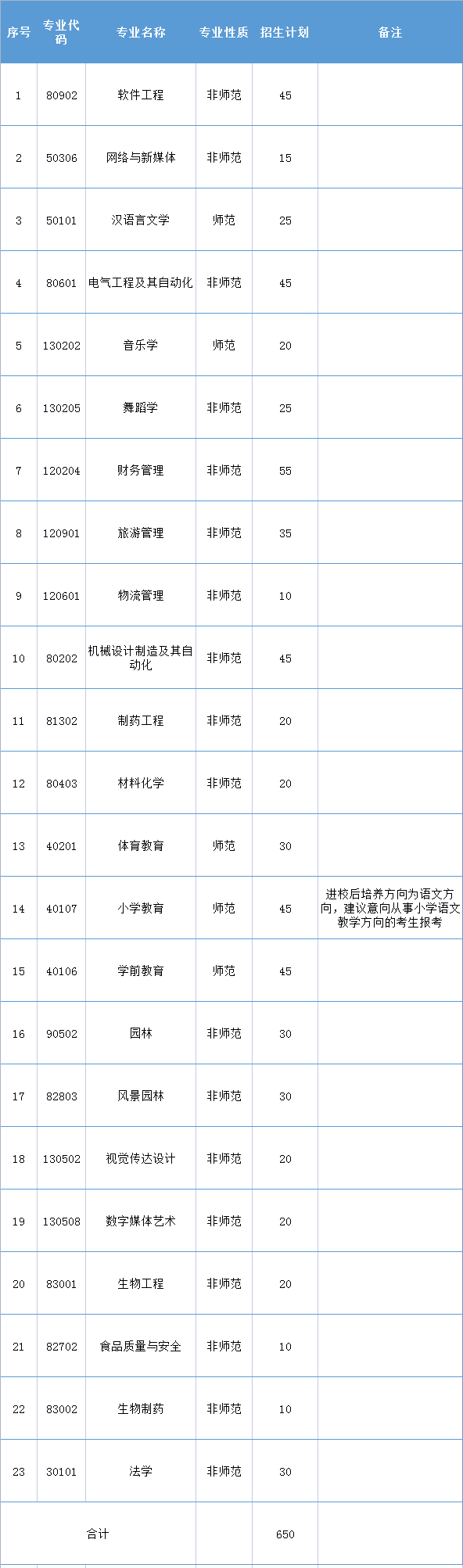 2021年懷化學(xué)院專(zhuān)升本招生專(zhuān)業(yè)表