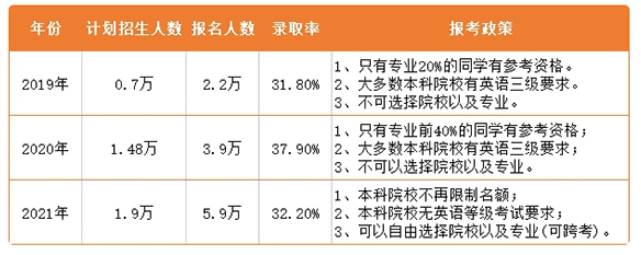 2021年湖南專升本志愿能填幾個？志愿填報要求是什么？(圖3)