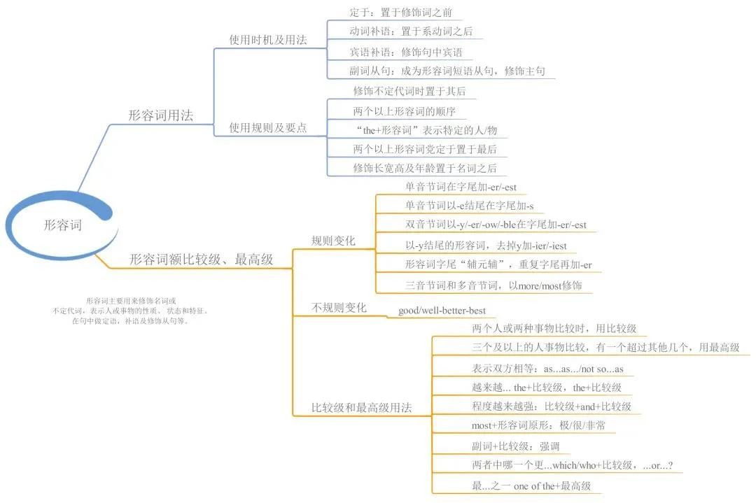 23張思維導(dǎo)圖幫你梳理湖南專升本英語語法！(圖7)