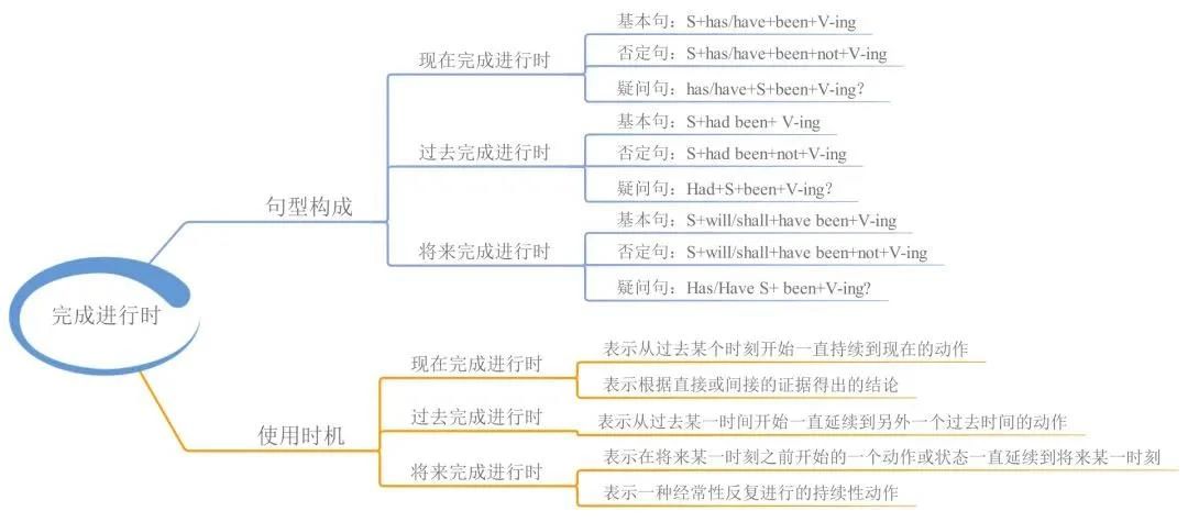 23張思維導(dǎo)圖幫你梳理湖南專升本英語語法！(圖5)