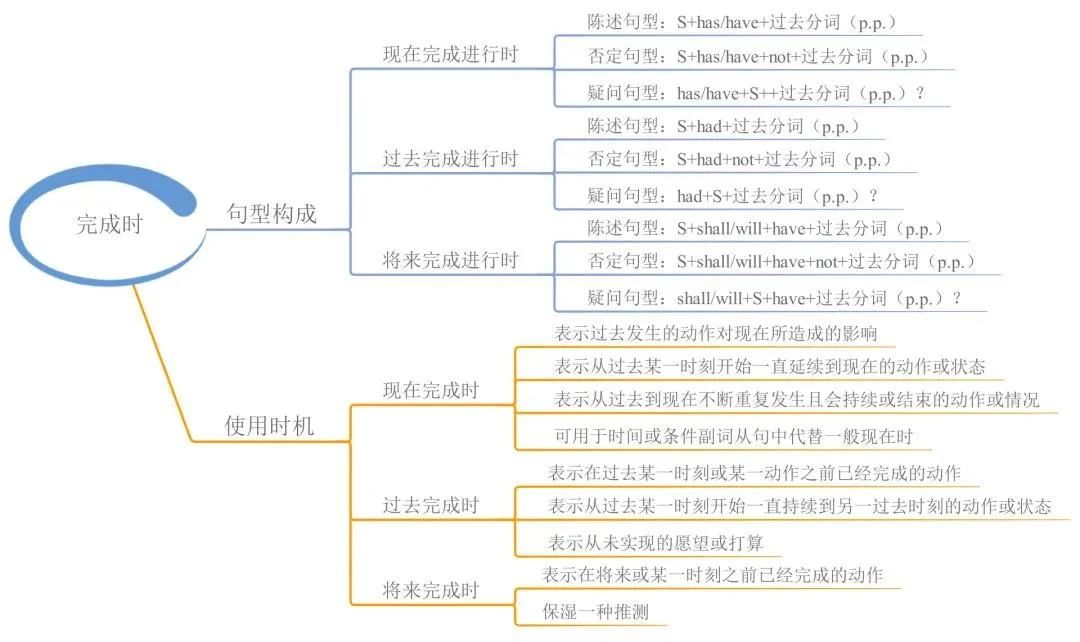 23張思維導(dǎo)圖幫你梳理湖南專升本英語語法！(圖6)