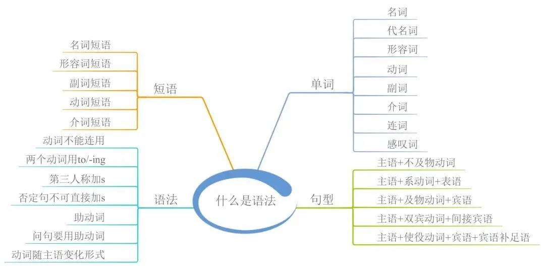 23張思維導(dǎo)圖幫你梳理湖南專升本英語語法！(圖2)