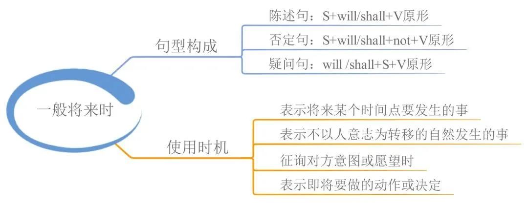 23張思維導(dǎo)圖幫你梳理湖南專升本英語語法！(圖3)