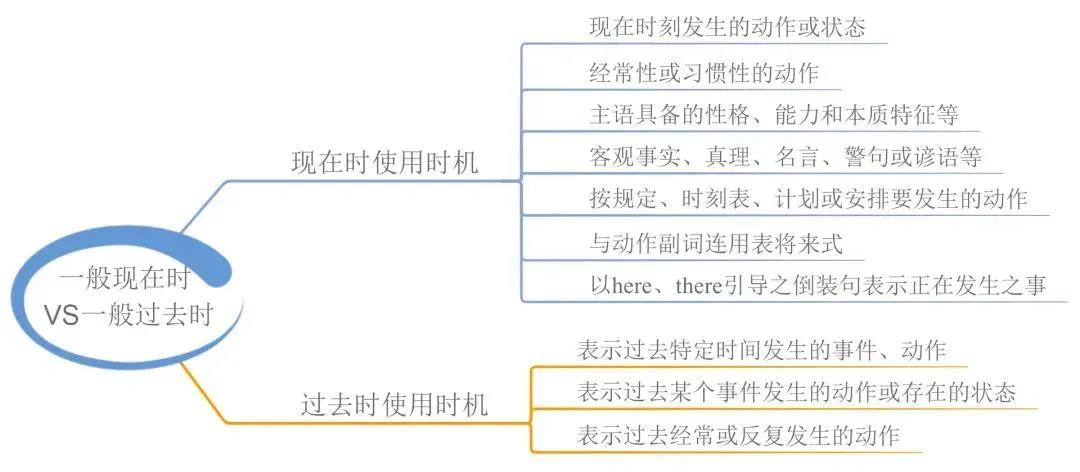 23張思維導(dǎo)圖幫你梳理湖南專升本英語語法！(圖1)