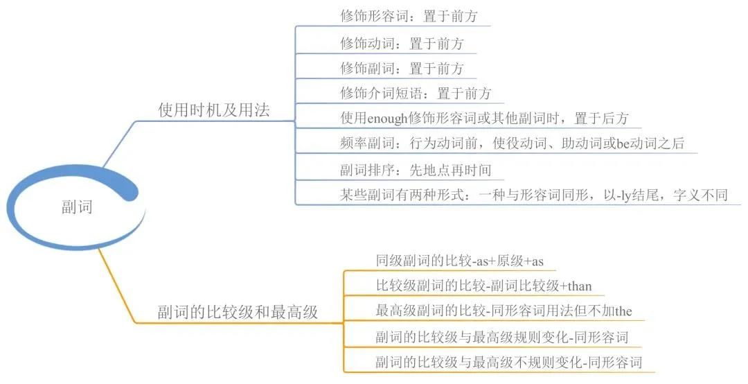 23張思維導(dǎo)圖幫你梳理湖南專升本英語語法！(圖8)