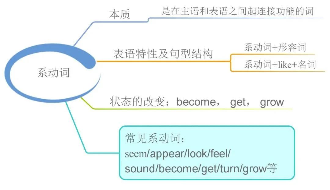 23張思維導(dǎo)圖幫你梳理湖南專升本英語語法！(圖11)