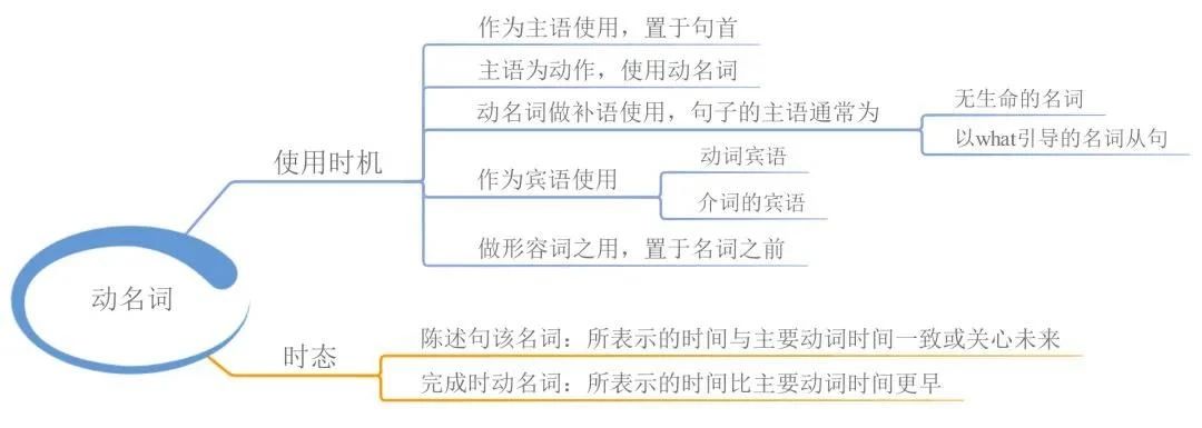 23張思維導(dǎo)圖幫你梳理湖南專升本英語語法！(圖10)