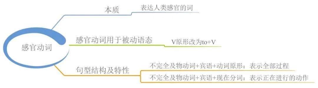 23張思維導(dǎo)圖幫你梳理湖南專升本英語語法！(圖12)