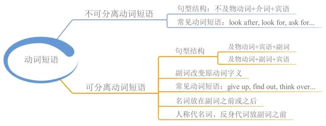 23張思維導(dǎo)圖幫你梳理湖南專升本英語語法！(圖9)