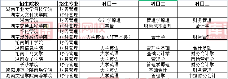 湖南專升本財(cái)務(wù)管理專業(yè)考試科目