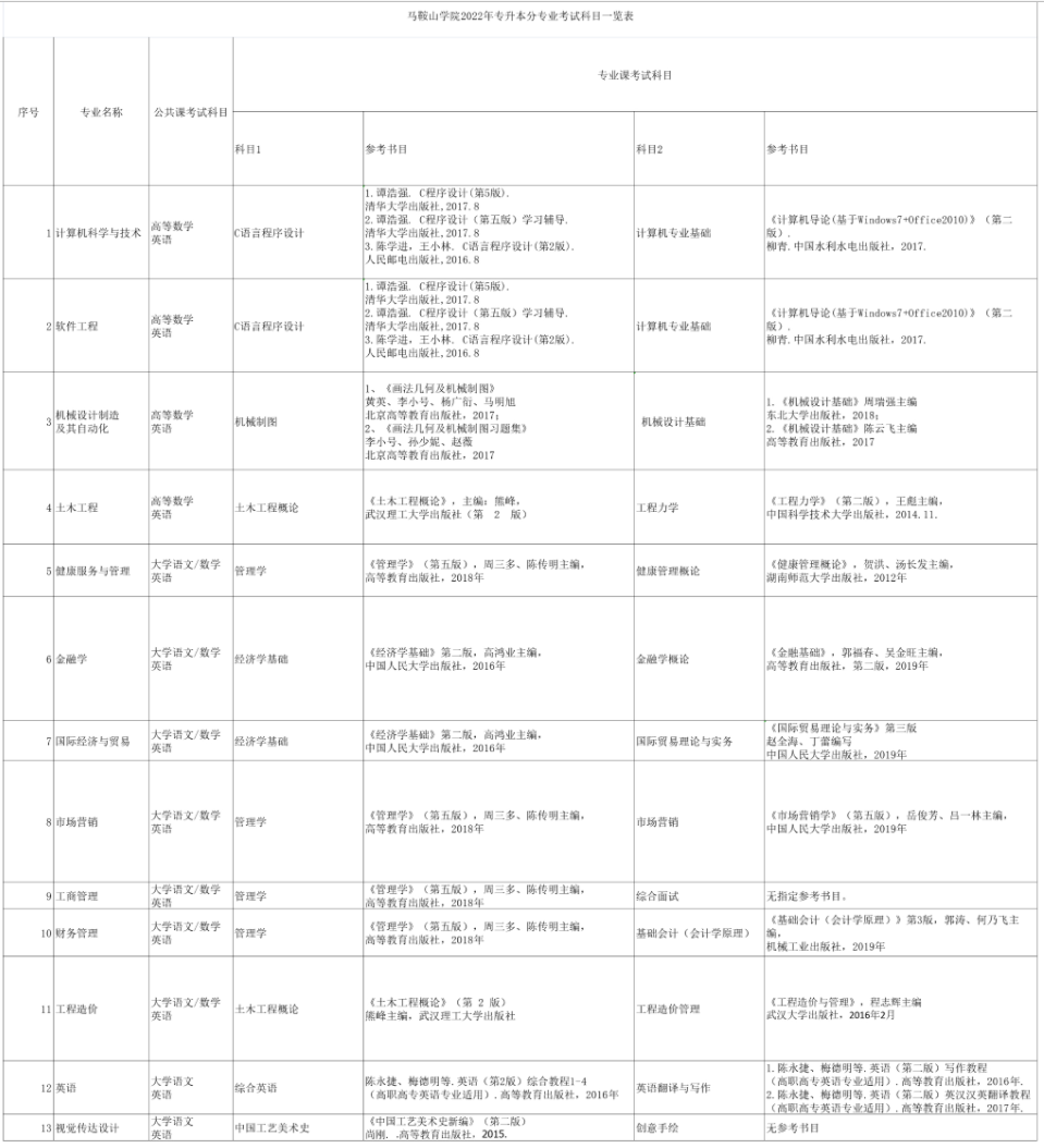 2022年馬鞍山學院專升本考試科目：