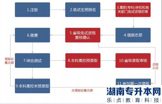 2022年湖南統(tǒng)招專升本報(bào)名流程指南