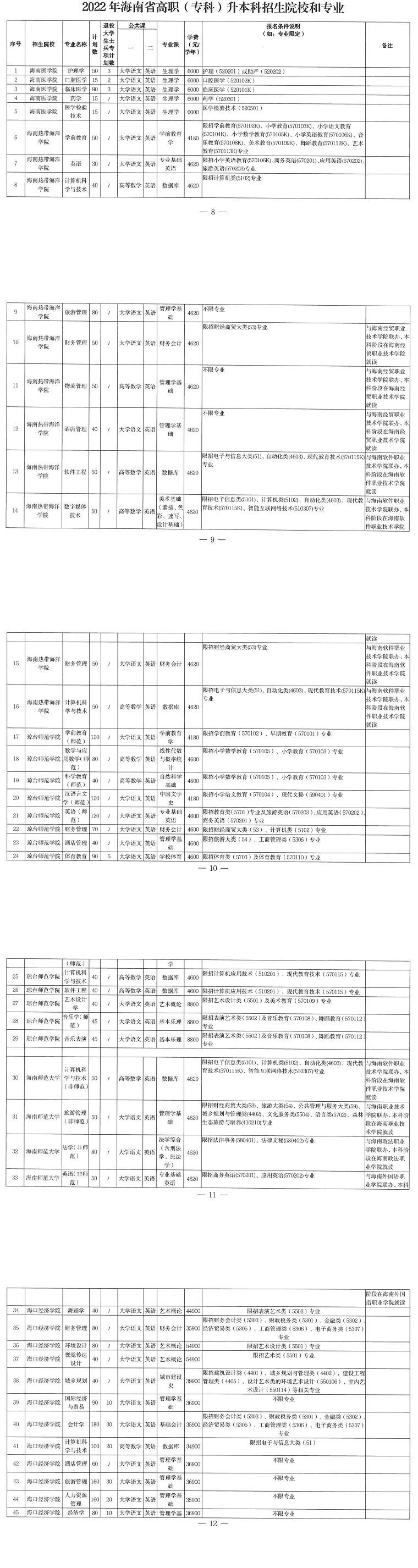 2022年海南專升本各專業(yè)考試科目是什么？(圖1)