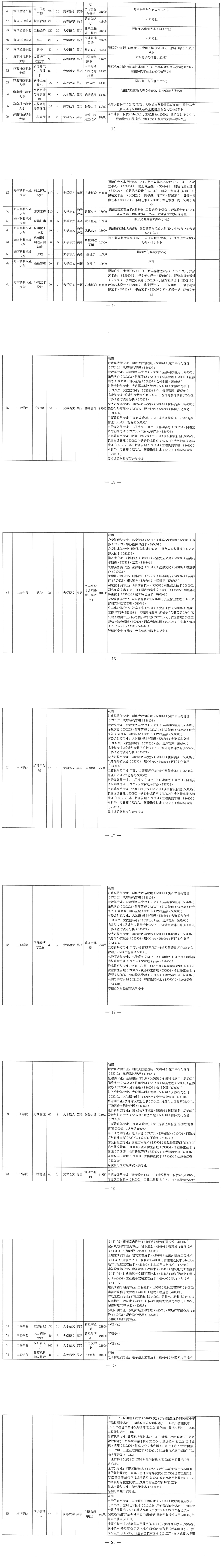 2022年海南專升本各專業(yè)考試科目是什么？(圖2)