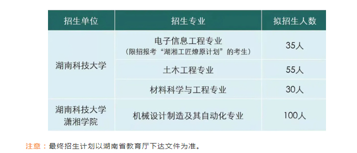 2022年湖南科技大學(xué)專(zhuān)升本招生專(zhuān)業(yè)表