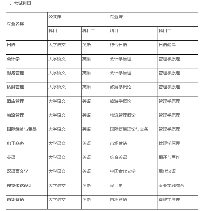 2022年安徽外國語大學(xué)專升本考試科目