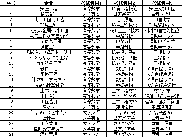 2022年湖南工學(xué)院專(zhuān)升本考試大綱發(fā)布！