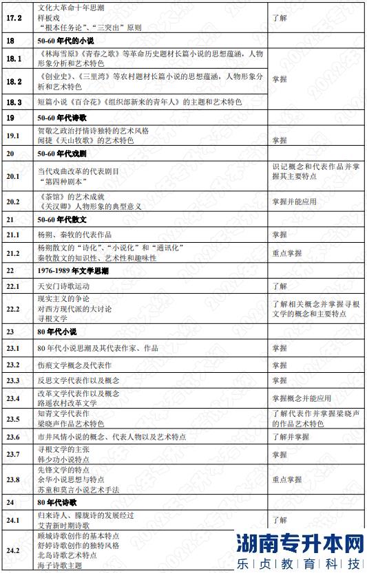 2022年湖南應(yīng)用技術(shù)學(xué)院湖南專(zhuān)升本考試大綱《中國(guó)文學(xué)》(圖5)