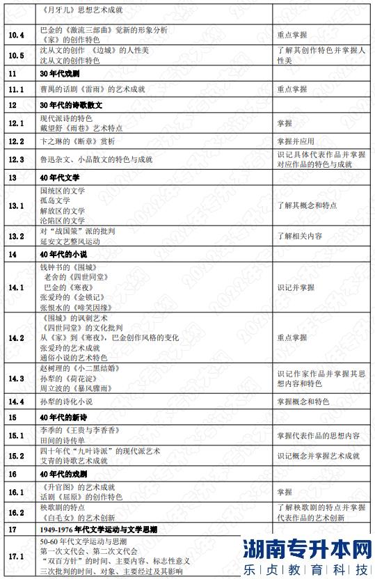 2022年湖南應(yīng)用技術(shù)學(xué)院湖南專(zhuān)升本考試大綱《中國(guó)文學(xué)》(圖4)