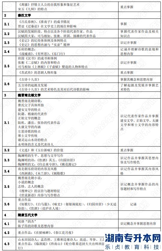 2022年湖南應(yīng)用技術(shù)學(xué)院湖南專(zhuān)升本考試大綱《中國(guó)文學(xué)》(圖2)