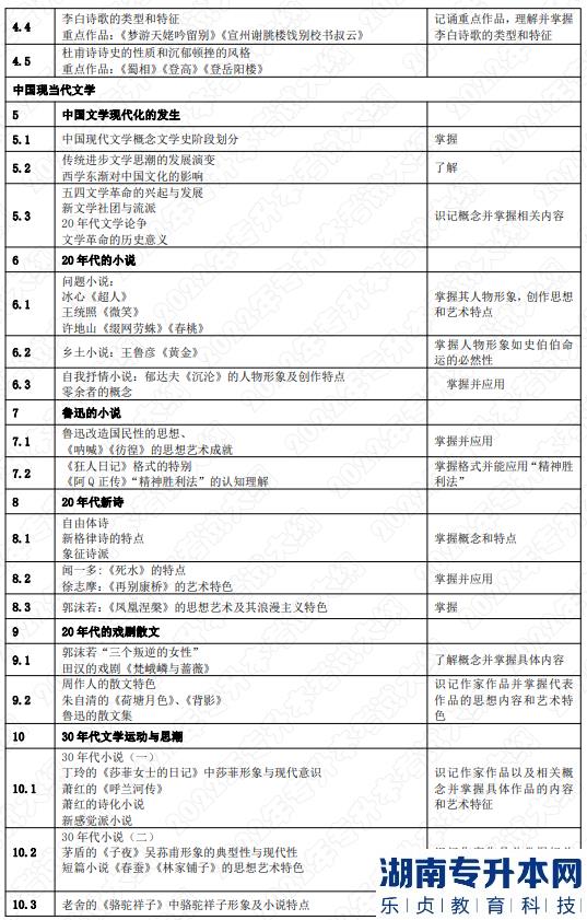 2022年湖南應(yīng)用技術(shù)學(xué)院湖南專(zhuān)升本考試大綱《中國(guó)文學(xué)》(圖3)