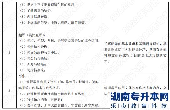 2022年湖南應(yīng)用技術(shù)學(xué)院湖南專升本考試大綱《綜合英語(yǔ)》(圖2)