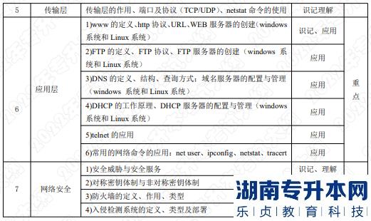 2022年湖南應(yīng)用技術(shù)學(xué)院湖南專升本考試大綱《計(jì)算機(jī)網(wǎng)絡(luò)》(圖2)