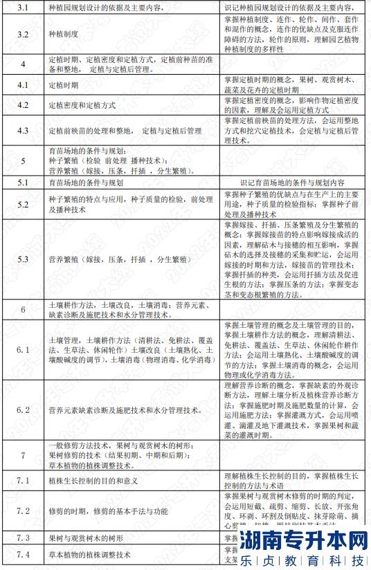 2022年湖南應用技術學院湖南專升本考試大綱《園藝植物栽培學》(圖2)