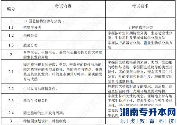 2022年湖南應用技術學院湖南專升本考試大綱《園藝植物栽培學》(圖1)