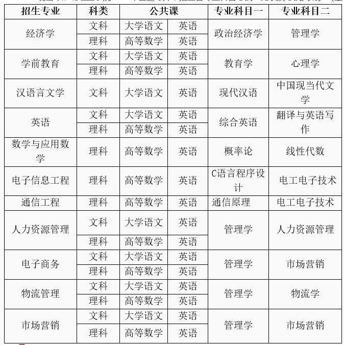 2022年淮北理工學院專升本考試科目