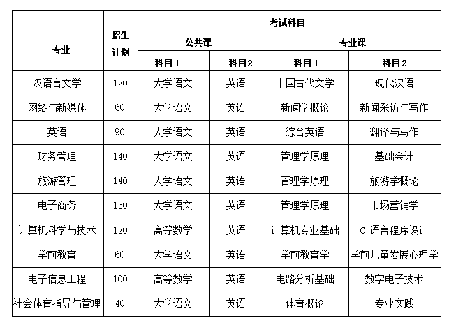 2022年安徽師范大學(xué)皖江學(xué)院專(zhuān)升本考試科目