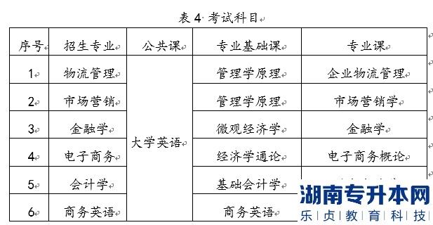 2022年湖南工商大學統(tǒng)招湖南專升本考試時間及科目是什么？(圖2)