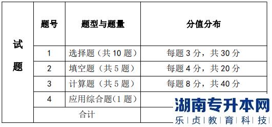 湖南信息學(xué)院考試題型、題量及分值分布