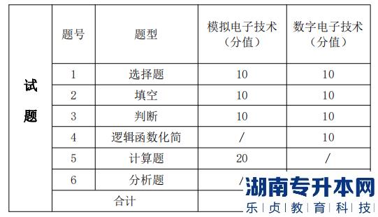 湖南信息學(xué)院 考試題型、題量及分值分布