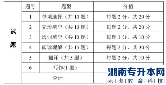 湖南信息學(xué)院專升本考試題型、題量及分值分布