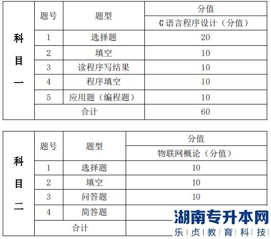  考試題型、題量及分值分布