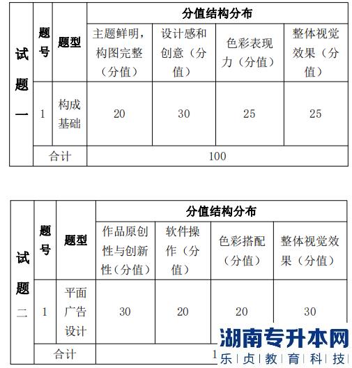 湖南信息學院專升本考試題型、題量及分值分布