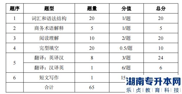 湖南信息學(xué)院專升本考試題型、題量及分值分布