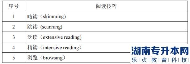 湖南信息學(xué)院專升本閱讀技巧