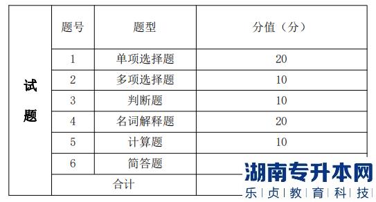 湖南信息學院專升本考試題型、題量及分值分布