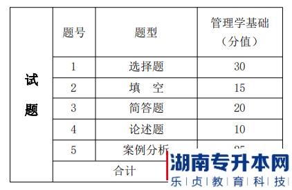 湖南信息學(xué)院專升本考試題型、題量及分值分布